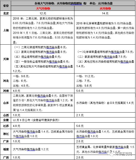 手把手教你6步内完成计算气、水、固废环保税计算！