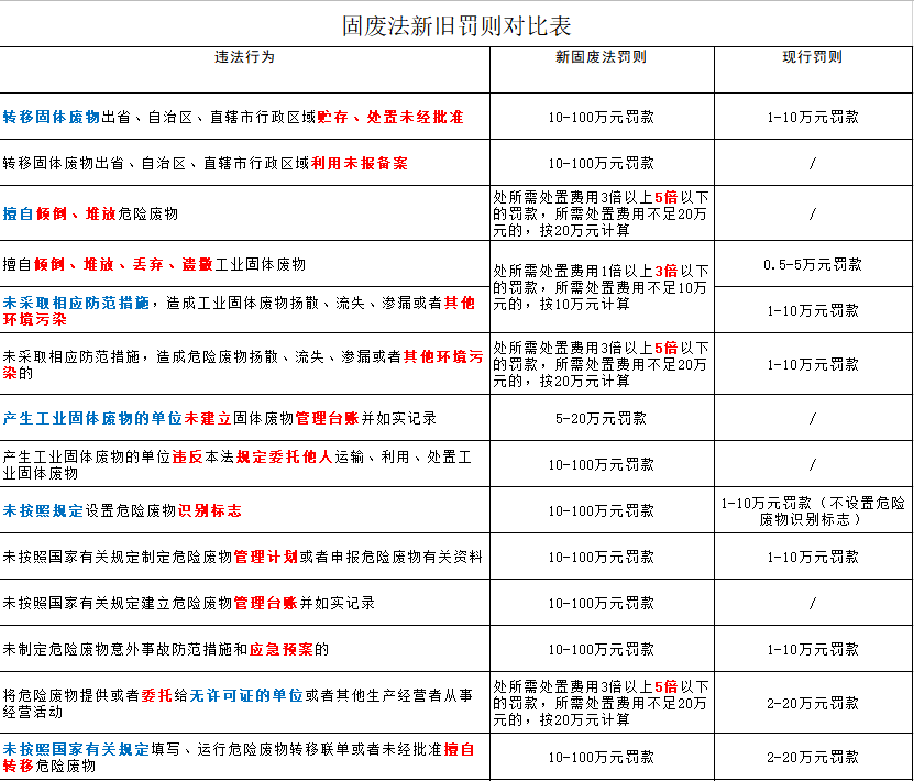 严惩重罚！新《固废法》9月1日起实行！最高罚款500万元！还要双罚！