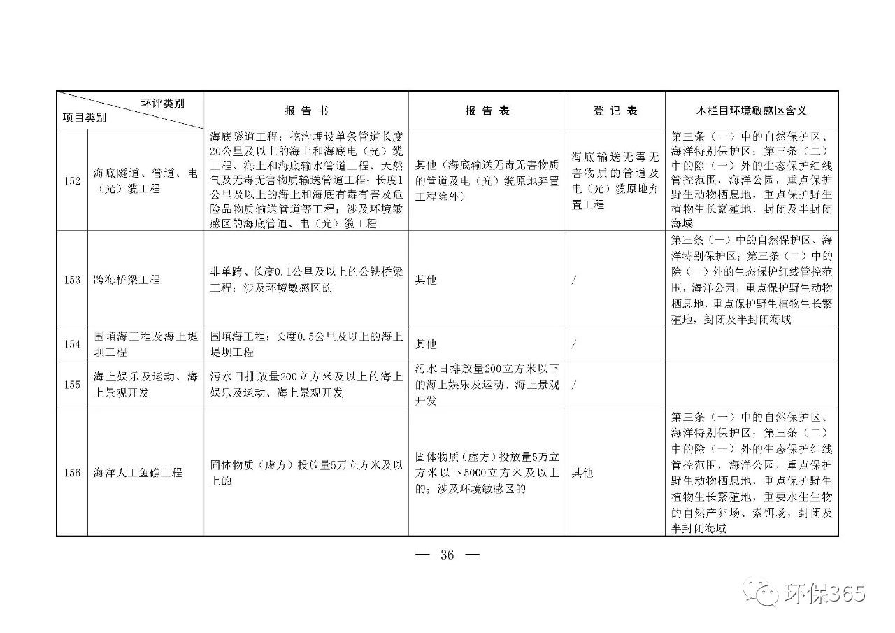 最新发布！建设项目环境影响评价分类管理名录（2021年版）