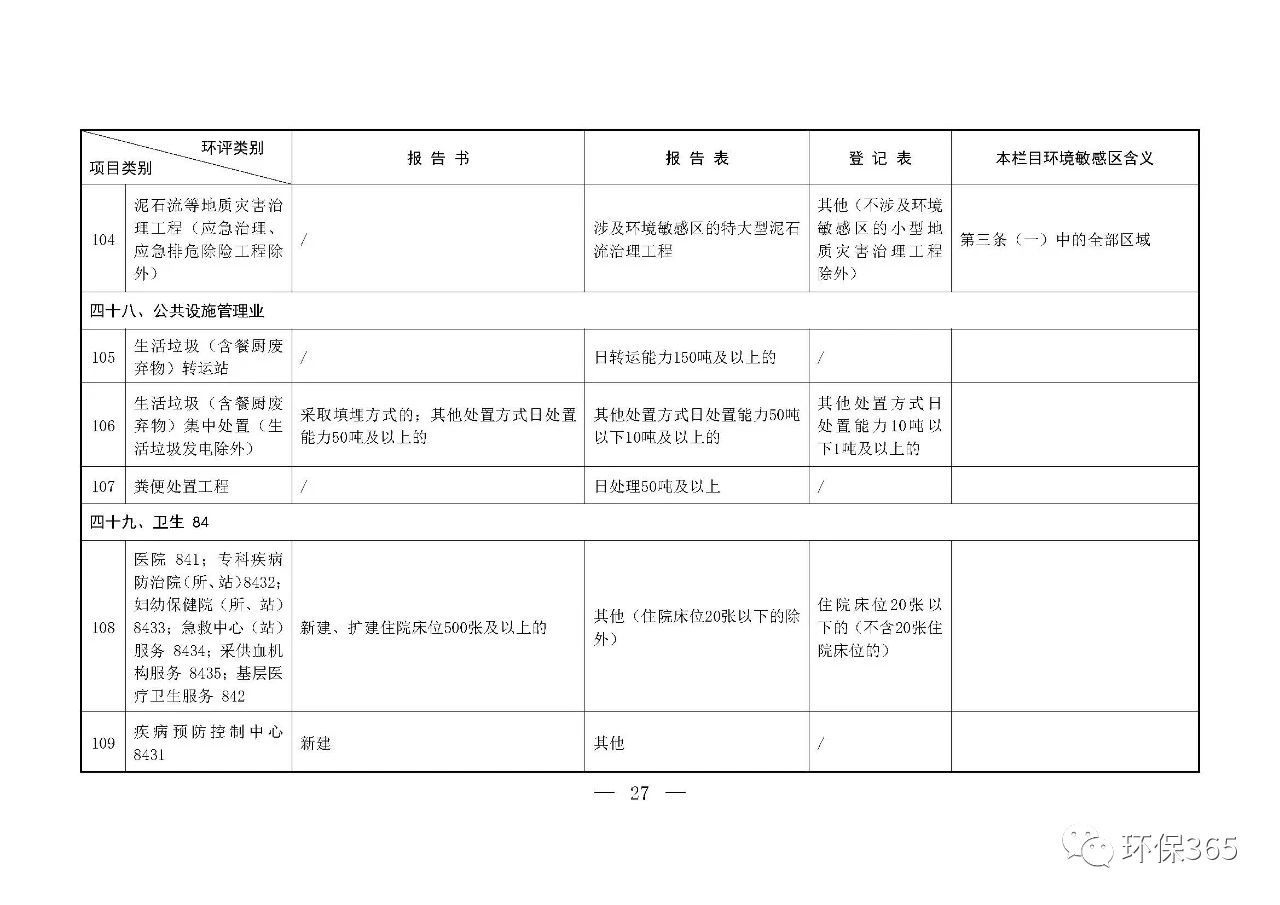 最新发布！建设项目环境影响评价分类管理名录（2021年版）