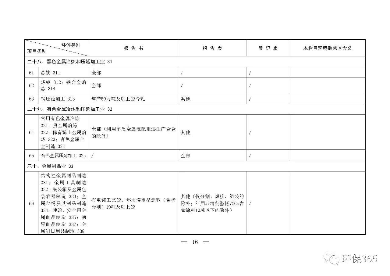 最新发布！建设项目环境影响评价分类管理名录（2021年版）