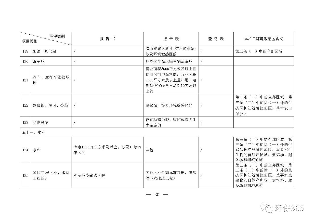 最新发布！建设项目环境影响评价分类管理名录（2021年版）