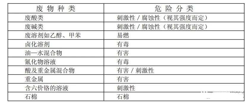 废机油属于危险废物！一汽车公司交给无证经营者处置最少罚60万元！新固废法时代危废仓库建设参考标准！不想被罚赶紧看！